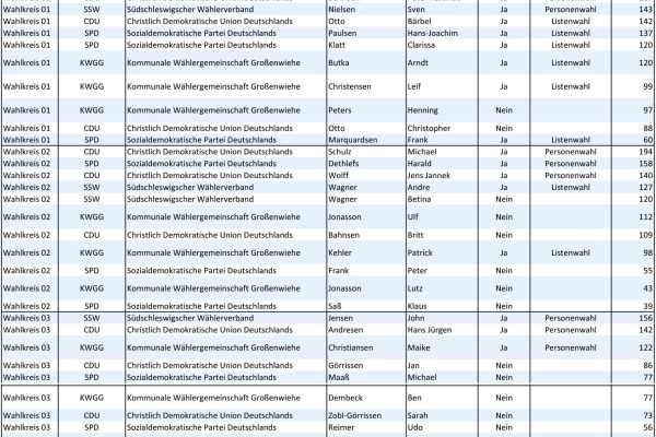 Kommunalwahl Ergebnisse 2023