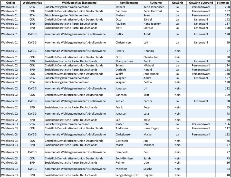 Kommunalwahl Ergebnisse 2023